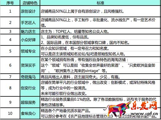每日好店短視頻報名要求