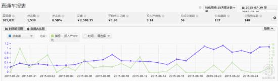 小類目直通車優化思路 小類目直通車優化思路