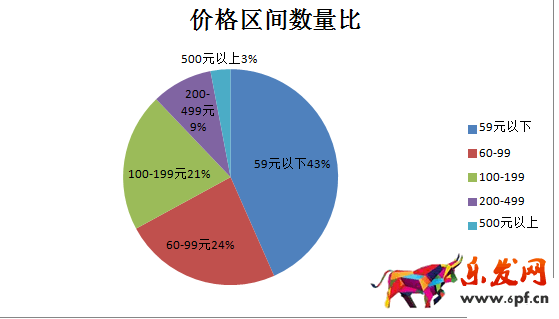 新店如何進行數據分析選品？