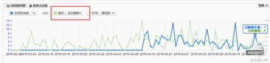 家裝主材行業直通車如何推廣？
