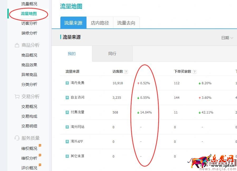 店鋪起不來？了解這些對癥下藥