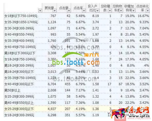 怎么做好直通車人群屬性標簽？