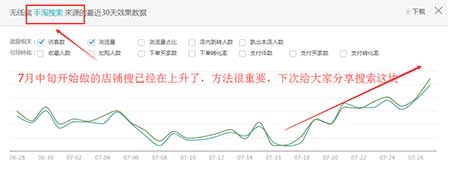 如何做到直通車低價飆車，引流必備!