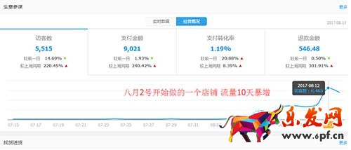 直通車的推廣寶貝的實用技巧你知多少 爆款必備