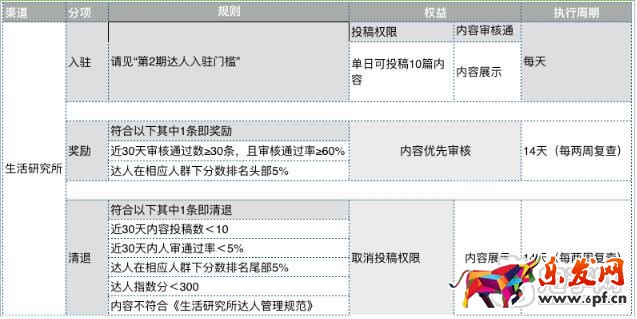 淘寶生活研究所達人如何入駐