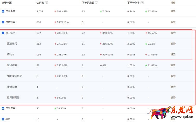 為什么我有流量沒轉化