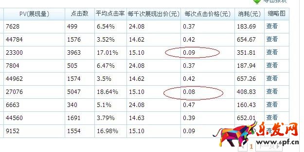 淘寶直通車需要每天都調價嗎？怎么調整最好？.jpg