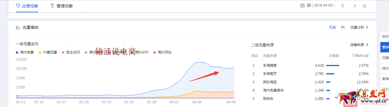 如何讓搜索+首頁流量爆發式增長，20天成交金額突破60000+？