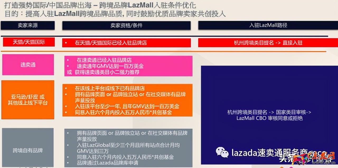 東南亞公司申請LazMall店攻略 (本土店鋪如何入駐Lazada品牌商城)
