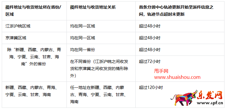 抖音商家“虛假發貨” 規則解讀