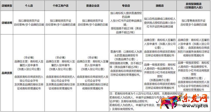 小紅書如何開通店鋪