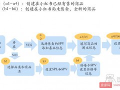 小紅書商家創建新商品上架的詳細操作！