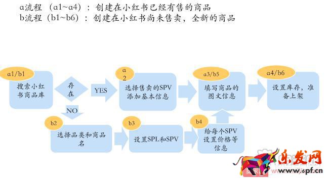 小紅書商家創建新商品上架的詳細操作！