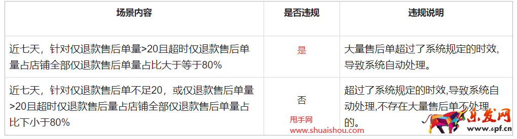 快手發布大量售后單逾期不處理專項治理公告