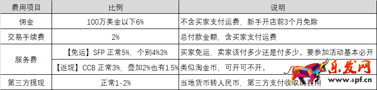 Shopee開店需要費用嗎？傭金是多少？