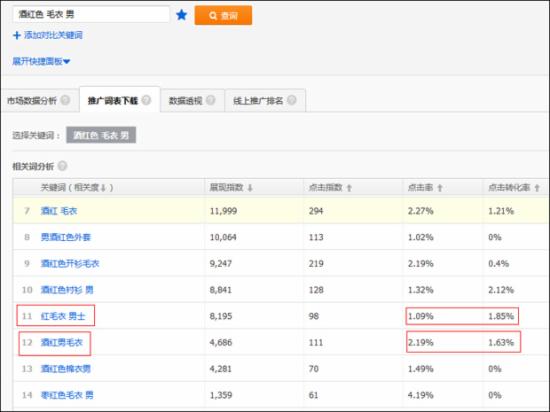 淘寶運營：如何篩選新計劃的首批關鍵詞？ - 第7張  | vicken電商運營