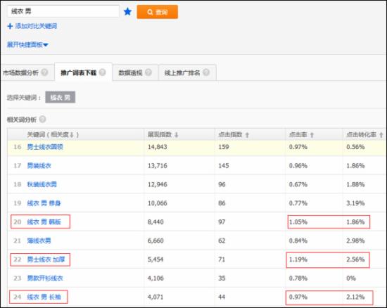 淘寶運營：如何篩選新計劃的首批關鍵詞？ - 第8張  | vicken電商運營